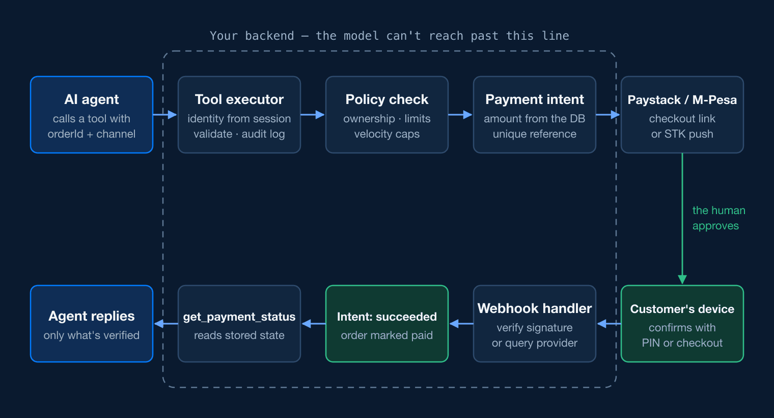 The agent calls a tool; the tool executor, policy check and payment intent run in your backend; Paystack or M-Pesa asks the customer to approve on their own device; a verified webhook marks the intent succeeded; and the agent reads that stored status before replying.
