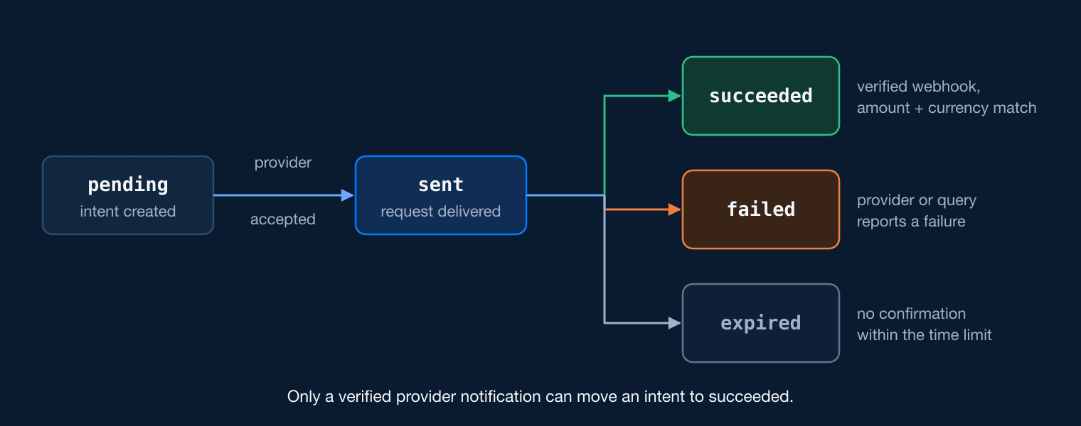 Payment intent states: pending moves to sent when the provider accepts; sent moves to succeeded on a verified webhook, to failed when the provider reports a failure, or to expired when there is no confirmation in time.