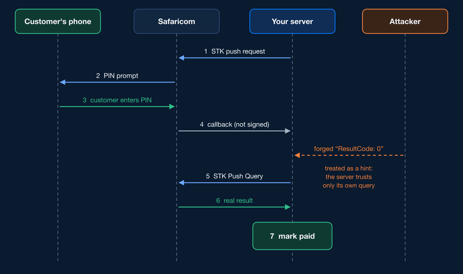 Sequence: your server sends an STK push to Safaricom, the customer's phone shows a PIN prompt, the customer enters their PIN, Safaricom sends an unsigned callback, an attacker sends a forged callback, your server runs an STK Push Query, Safaricom returns the real result, and only then is the order marked paid.