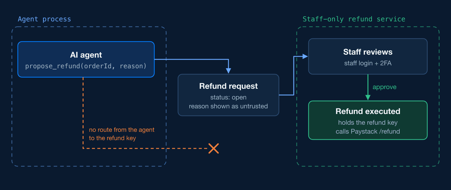 The AI agent can only create a refund request. A staff member logs in with 2FA and approves it, and a separate refund service that holds the refund key calls Paystack. There is no route from the agent to the refund key.